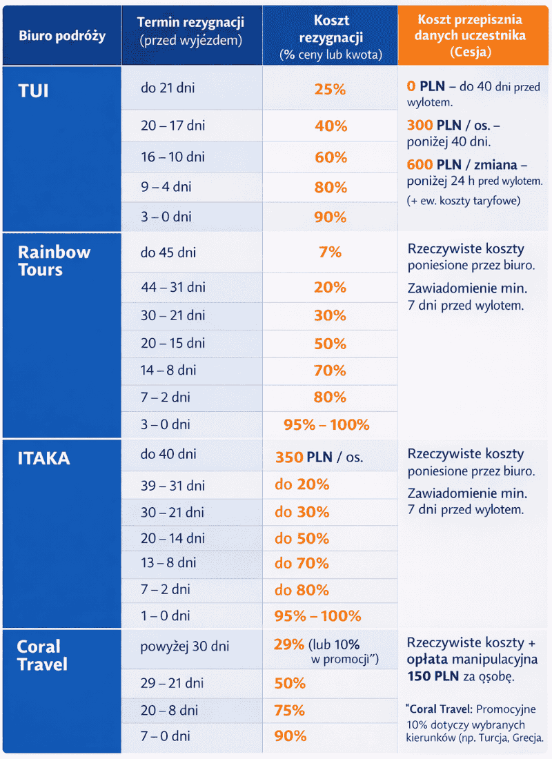 Tabela_koszty_anulacji_wakcji_w_biurach_podrozy
